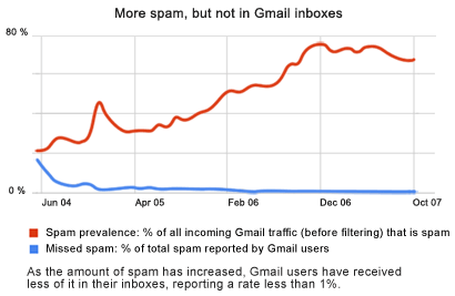 GMail Spam Chart
